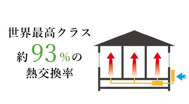 熱回収率93%24時間エコアイ換気システム